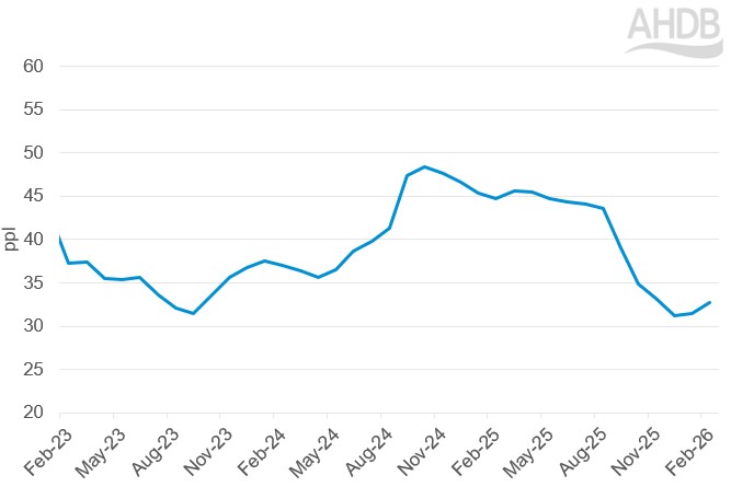 Line graph showing Milk Market Value